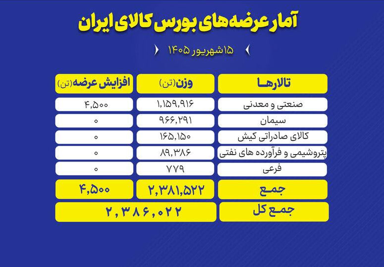 🟢 تالارهای بورس کالای ایران امروز یکشنبه ۱۵ شهریور ماه، میزبان عرضه ۲ میلیون و ۳۸۶ هزار و ۲۲ تن انواع محصول است و تمرکز عرضههای امروز بر روی سنگ آهن و سیمان است.
