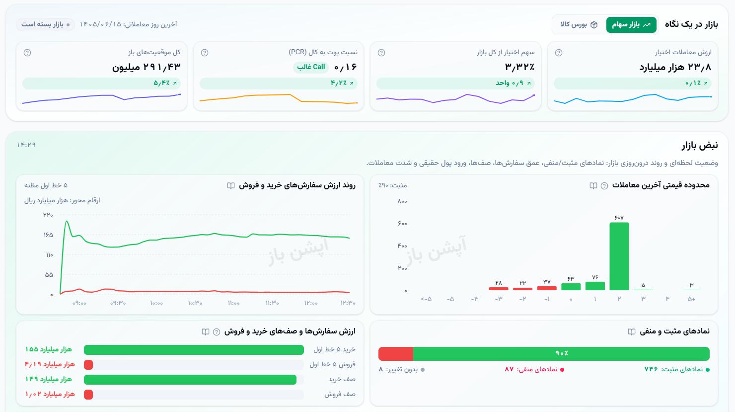 🔴 وضعیت بازار یکشنبه 15 شهریورماه 1405
💎 ارزش معاملات خرد :
37,741 میلیارد تومان
💎 ورود پول حقیقی :
3,667+ میلیارد تومان
💎 ارزش معاملات بازار آپشن :
2,369 میلیارد تومان
📌 شاخص کل :
6,723,575
📌 شاخص هموزن :
1,854,449