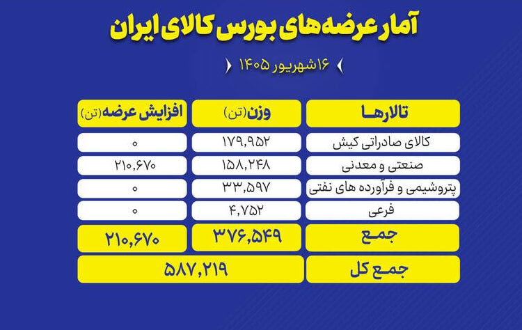 🟢 بورس کالای ایران امروز (دوشنبه ۱۶ شهریور ماه) میزبان عرضه ۵۸۷ هزار و ۲۱۹ تن انواع محصول است و تالار صنعتی و معدنی و صادراتی بیشترین حجم عرضه ها را در اختیار دارد.