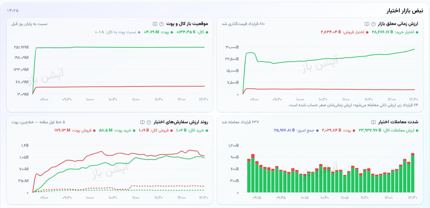 🔴 وضعیت بازار دوشنبه 16 شهریورماه 1405
💎 ارزش معاملات خرد :
25,998 میلیارد تومان
💎 ورود پول حقیقی :
7,593+ میلیارد تومان
💎 ارزش معاملات بازار آپشن :
2,603 میلیارد تومان
📌 شاخص کل :
6,907,617
📌 شاخص هموزن :
1,902,453