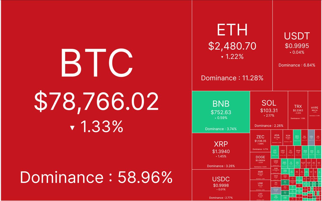 🔴 آپدیت بازار کریپتو ١٧ شهریور ماه
🕯 مارکت کپ: ۲.۶٨ تریلیون دلار
📈 شاخص ترس/طمع: ٧٢%
💵 قیمت تتر: ٢٢٣,٨٠٠ تومان