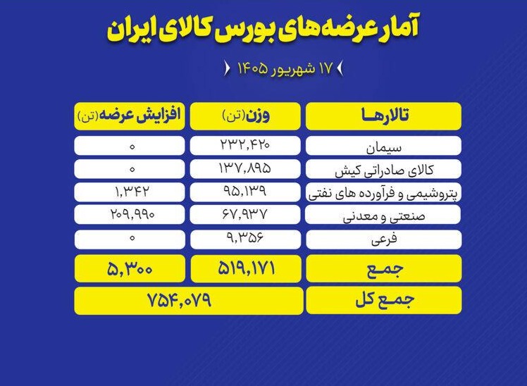 🟢 بورس کالای ایران امروز (سهشنبه ۱۷ شهریور ماه) میزبان عرضه ۷۵۴ هزار و ۷۹ تن انواع محصول است.