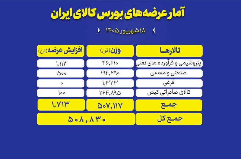 🟢 بورس کالای ایران امروز (چهارشنبه ۱۸ شهریور ماه) میزبان عرضه ۵۰۸ هزار و ۸۳۰ تن انواع محصول است.