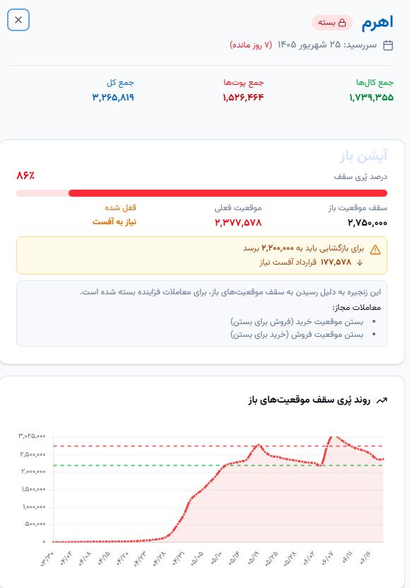 🔴 وضعیت سررسید اهرم برج 6
⚠️ نیازمند کاهش موقعیتهای باز، برای بازگشایی زنجیره
🔹این زنجیره به دلیل رسیدن به سقف موقعیتهای باز، معاملات فزاینده آن بسته شده است.
🔹 معاملات مجاز :
آفست موقعیت خرید (فروش برای بستن)
آفست موقعیت فروش (خرید برای بستن)
🔗https://optionbaaz.ir/option/oi-ceiling