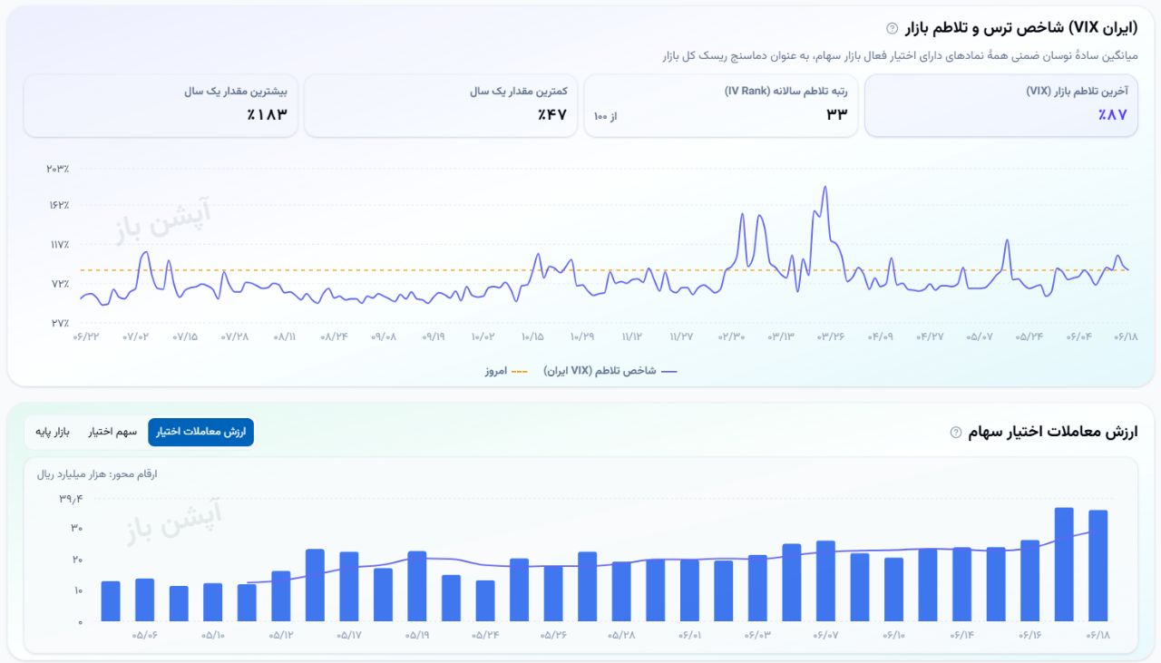 🔴 وضعیت بازار چهارشنبه 18 شهریورماه 1405 


💎 ارزش معاملات خرد :
48,801 میلیارد تومان  

💎  خروج پول حقیقی :
884- میلیارد تومان

💎 ارزش معاملات بازار آپشن :
 3,558 میلیارد تومان

📌  شاخص کل :
7,122,270

📌 شاخص  هم‌وزن :
1,942,318