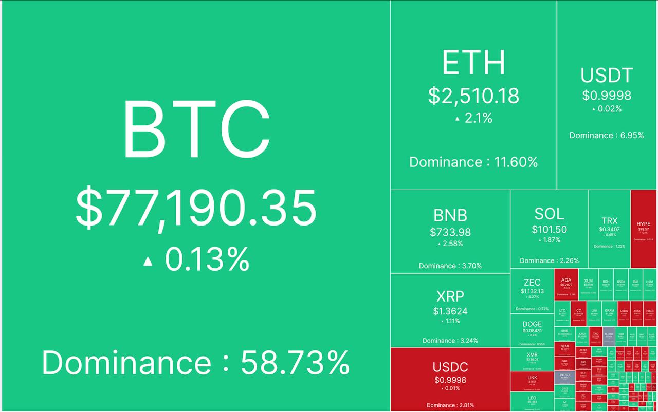 🔴 آپدیت بازار کریپتو ٢١ شهریور ماه

🕯 مارکت کپ: ٢.۶۴ تریلیون دلار

📈 شاخص ترس/طمع: ۶٨% 

💵 قیمت تتر: ٢٣۶,٨٠٠ تومان