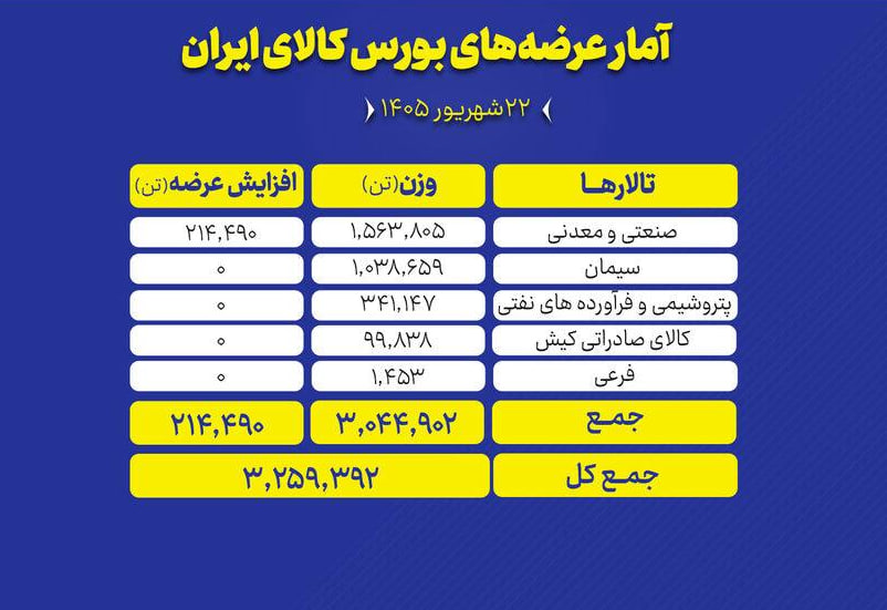 🟢 تالارهای بورس کالای ایران امروز یکشنبه ۲۲ شهریور ماه، میزبان عرضه ۳ میلیون و ۲۵۹ هزار و ۳۹۲ تن انواع محصول است و تمرکز عرضه‌های امروز بر روی سنگ آهن و سیمان است.