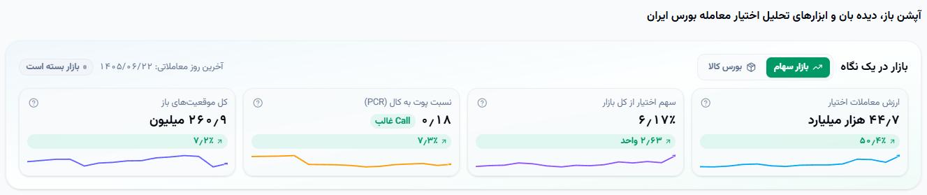 🟢 وضعیت بازار
یکشنبه 22 شهریورماه 1405 


🪙 ارزش معاملات خرد :