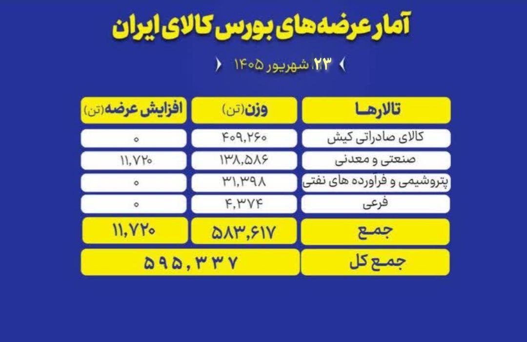 🟢 بورس کالای ایران امروز (دوشنبه ۲۳ شهریور ماه) میزبان عرضه ۵۹۵ هزار و ۳۳۷ تن انواع محصول است و تالار صادراتی و صنعتی و معدنی بیشترین حجم عرضه ها را در اختیار دارد.
