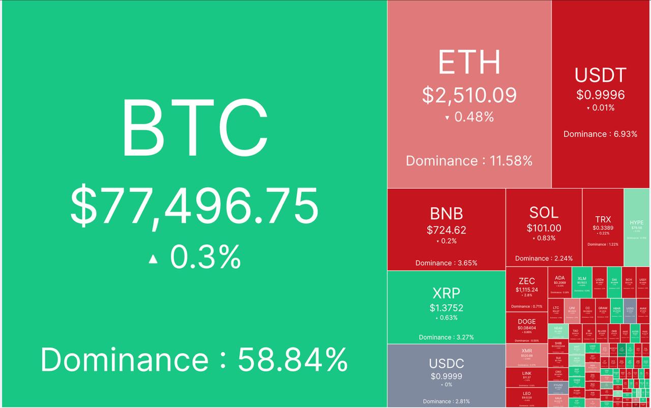 🔴 آپدیت بازار کریپتو ٢٣ شهریور ماه

🕯 مارکت کپ: ٢.۶۵ تریلیون دلار

📈 شاخص ترس/طمع: ۶٧% 