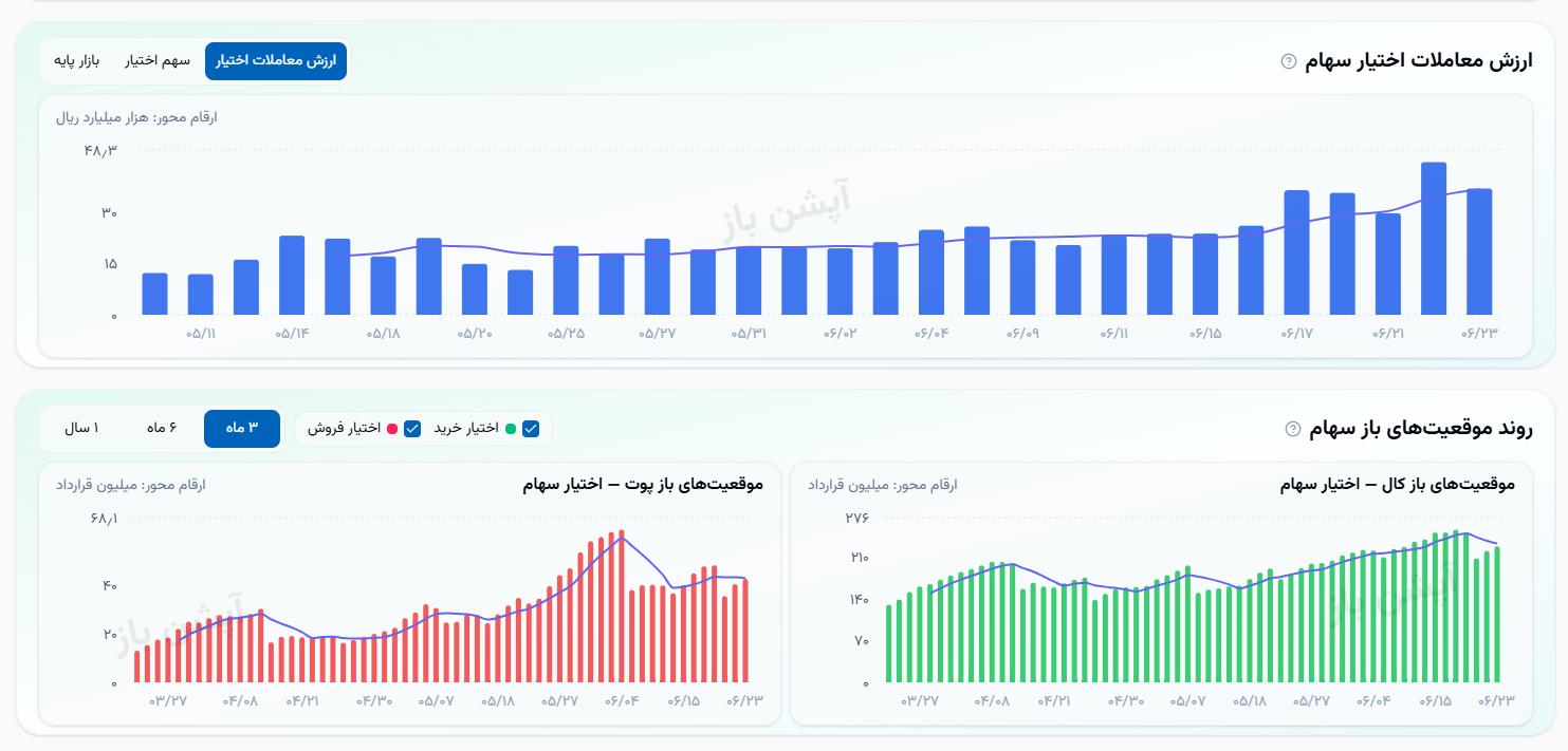 🔴 وضعیت بازار دوشنبه 23 شهریورماه 1405 


💎 ارزش معاملات خرد :
54,130 میلیارد تومان  