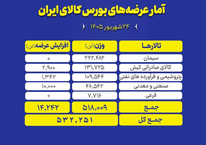 🟢 بورس کالای ایران امروز (سه شنبه ۲۴ شهریور ماه) میزبان عرضه ۵۳۲ هزار و ۲۵۱ تن محصول است.