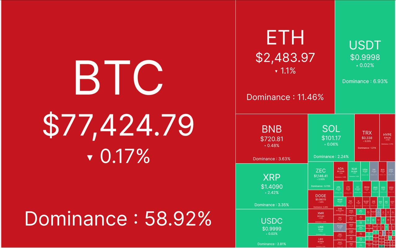 🔴 آپدیت بازار کریپتو ٢۴ شهریور ماه

📈 مارکت کپ: ٢.۶۵ تریلیون دلار

📈 شاخص ترس/طمع: ۶٨% 