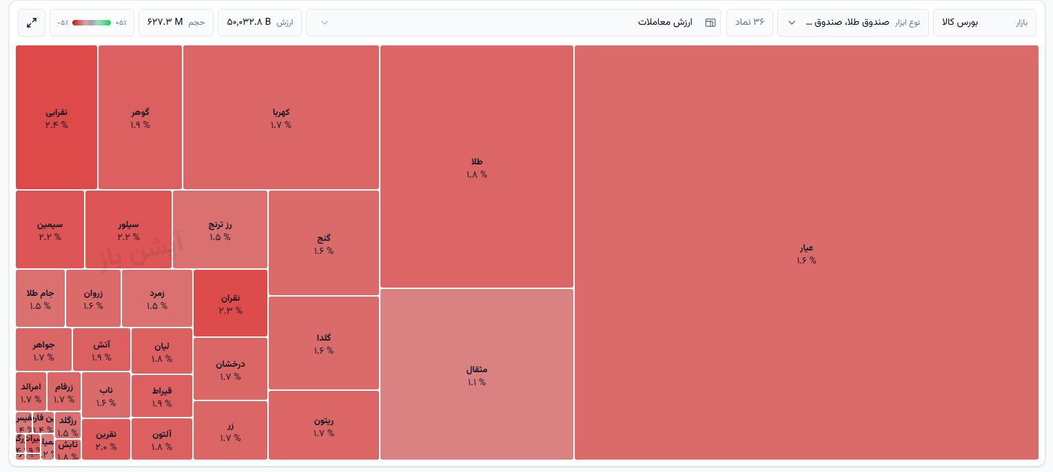 🔴 وضعیت منفی صندوق‌های طلا و نقره


➖➖➖➖➖


🔗 نقشه بازار صندوق‌های طلا و نقره