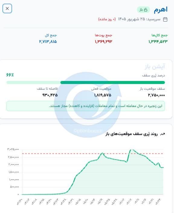 🔴 وضعیت سررسید اهرم برج 6 


✔️ این زنجیره در حال معامله است و تمام معاملات (فزاینده و کاهنده) مجاز هستند.


🔗https://optionbaaz.ir/option/oi-ceiling