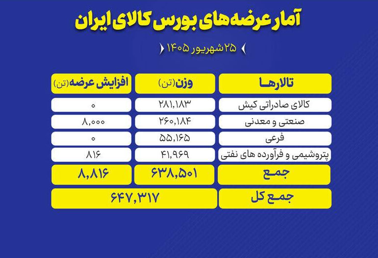 🟢 بورس کالای ایران امروز (چهارشنبه ۲۵ شهریور ماه) میزبان عرضه ۶۴۷ هزار و ۳۱۷ تن انواع محصول است.