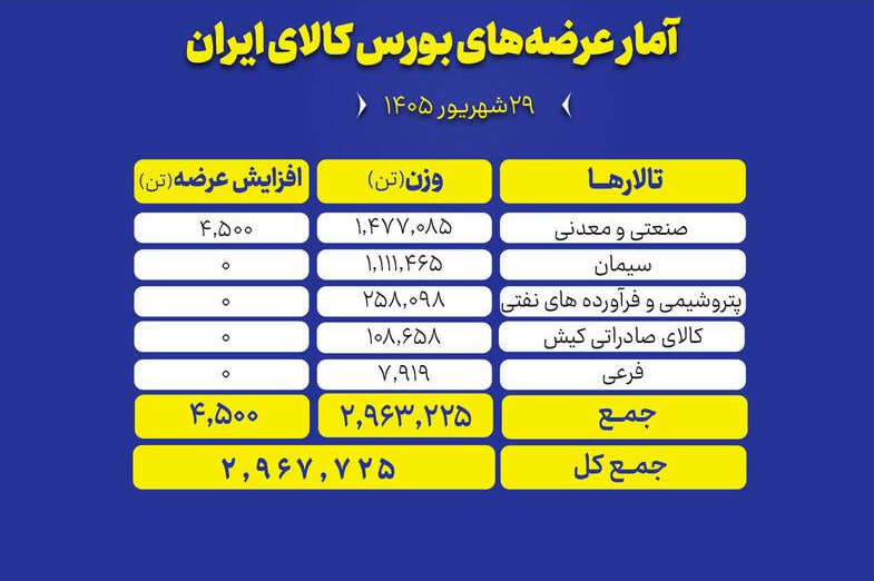 🟢 امروز یکشنبه ۲۹ شهریور ماه ۲ میلیون و ۹۶۷ هزار و ۷۲۵ تن انواع محصول امروز در تالارهای مختلف بورس کالای ایران روی میز فروش می‌رود.