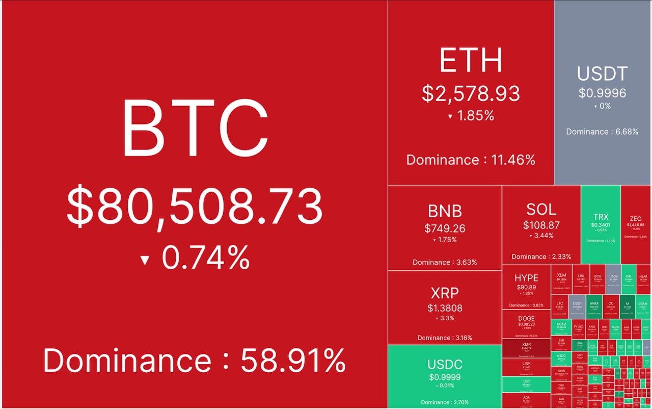 🔴 آپدیت بازار کریپتو ٢٩ شهریور ماه

🕯 مارکت کپ: ٢.٧۵ تریلیون دلار

📈 شاخص ترس/طمع: ٧٠% 

💵 قیمت تتر: ٢٢٨,٩٠٠ تومان
