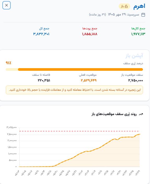 🔴 وضعیت سررسید اهرم برج 7
🔹 این زنجیره در آستانه بسته شدن است. با احتیاط معامله کنید و از معاملات فزاینده با حجم بالا خودداری کنید.
🔗https://optionbaaz.ir/option/oi-ceiling
