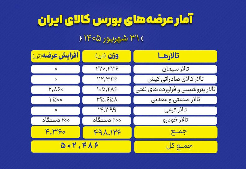 🟢بورس کالای ایران در آخرین روز تابستان (سه شنبه ۳۱ شهریور ماه) میزبان عرضه ۵۰۲ هزار و ۴۸۶ تن محصول است.
