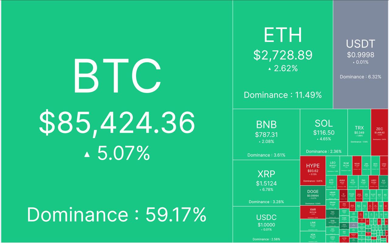 🔴 آپدیت بازار کریپتو ٣١ شهریور ماه
🕯 مارکت کپ: ٢.٩ تریلیون دلار
📈 شاخص ترس/طمع: ٧٧%
💵 قیمت تتر: ٢٢٩,٠۵٠ تومان