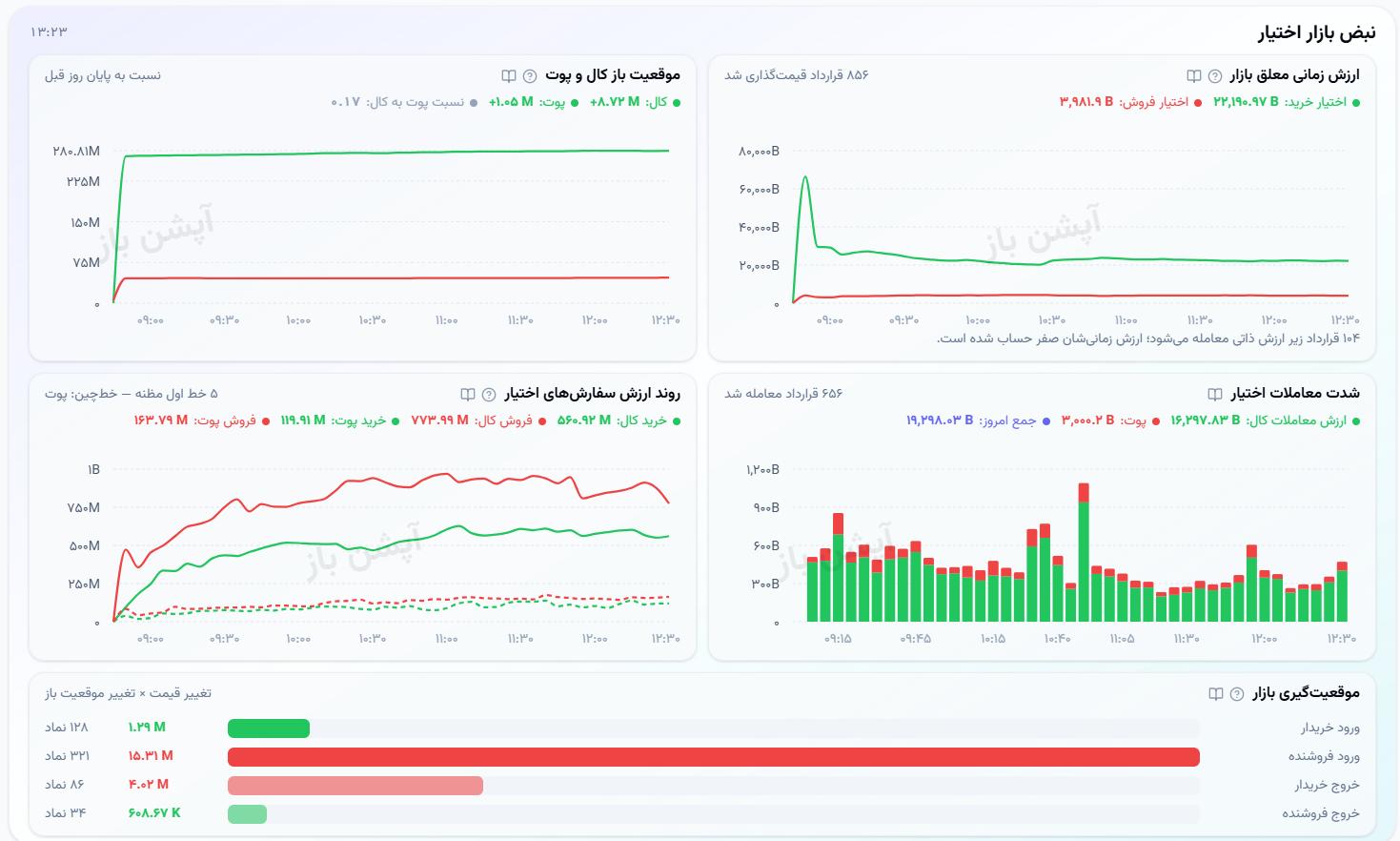 🔴 وضعیت بازار سهشنبه 31 شهریورماه 1405
💎 ارزش معاملات خرد :
38,016 میلیارد تومان
💎 خروج پول حقیقی :
4,784- میلیارد تومان
💎 ارزش معاملات بازار آپشن :
1,926 میلیارد تومان
📌 شاخص کل :
7,167,334
📌 شاخص هموزن :
1,922,302