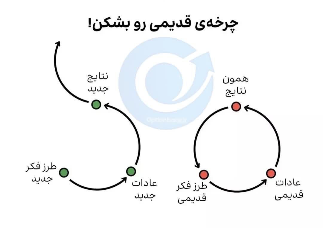#انگیزشی
🟢بزرگترین دشمن موفقیت، درون خود ماست!
در مسیر رشد (بهویژه در بازارهای مالی)، خیلی وقتها اون چیزی که جلوی ما رو میگیره دانش نیست، بلکه «تلههای ذهنی» ماست :
🔺 غفلت و تصمیمهای هیجانی
🔺 عادتهای سمی و تکرار اشتباهات
🔺 طمع و میل پایانناپذیر که سودها رو تبدیل به ضرر میکنه
برای پیشرفت واقعی، باید این چرخهها رو بشکنی و ذهنت رو از هر چیزی که تمرکز و آرامشت رو بههم میریزه آزاد کنی.
تسلط بر بازار، از تسلط بر خودت شروع میشه.