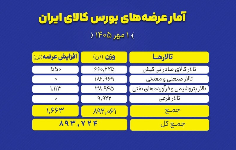 🟢 بورس کالای ایران امروز (چهارشنبه اول مهر ماه) میزبان عرضه ۸۹۳ هزار و ۷۲۴ تن انواع محصول است.