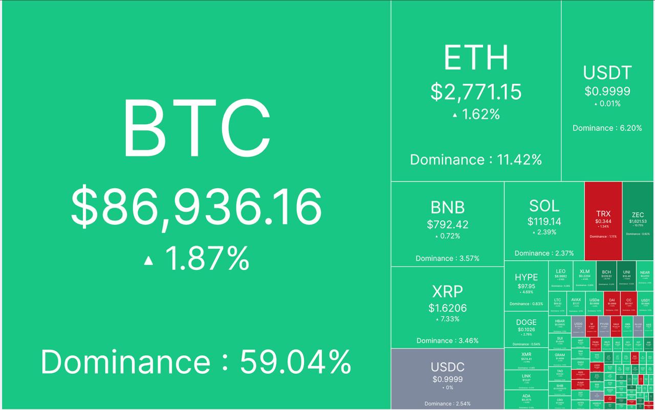 🔴 آپدیت بازار کریپتو ١ مهر ماه
🕯 مارکت کپ: ٢.٩۶ تریلیون دلار
📈 شاخص ترس/طمع: ٧٧%
💵 قیمت تتر: ٢٢٧,۶۵٠ تومان