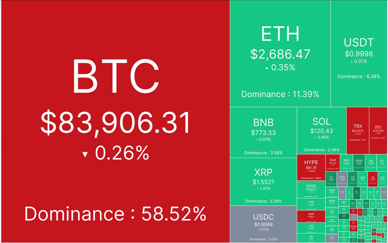 🔴 آپدیت بازار کریپتو ۴ مهر ماه
🕯 مارکت کپ: ٢.٨٨ تریلیون دلار
📈 شاخص ترس/طمع: ٧٢%
💵 قیمت تتر: ٢٣۴,٠۵٠ تومان