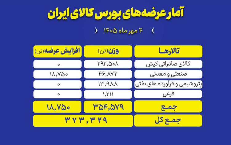 🟢 در نخستین روز هفته (شنبه ۴ مهر ماه) تالارهای بورس کالا میزبان عرضه ۳۷۳ هزار و ۳۲۹ تن محصول هستند.