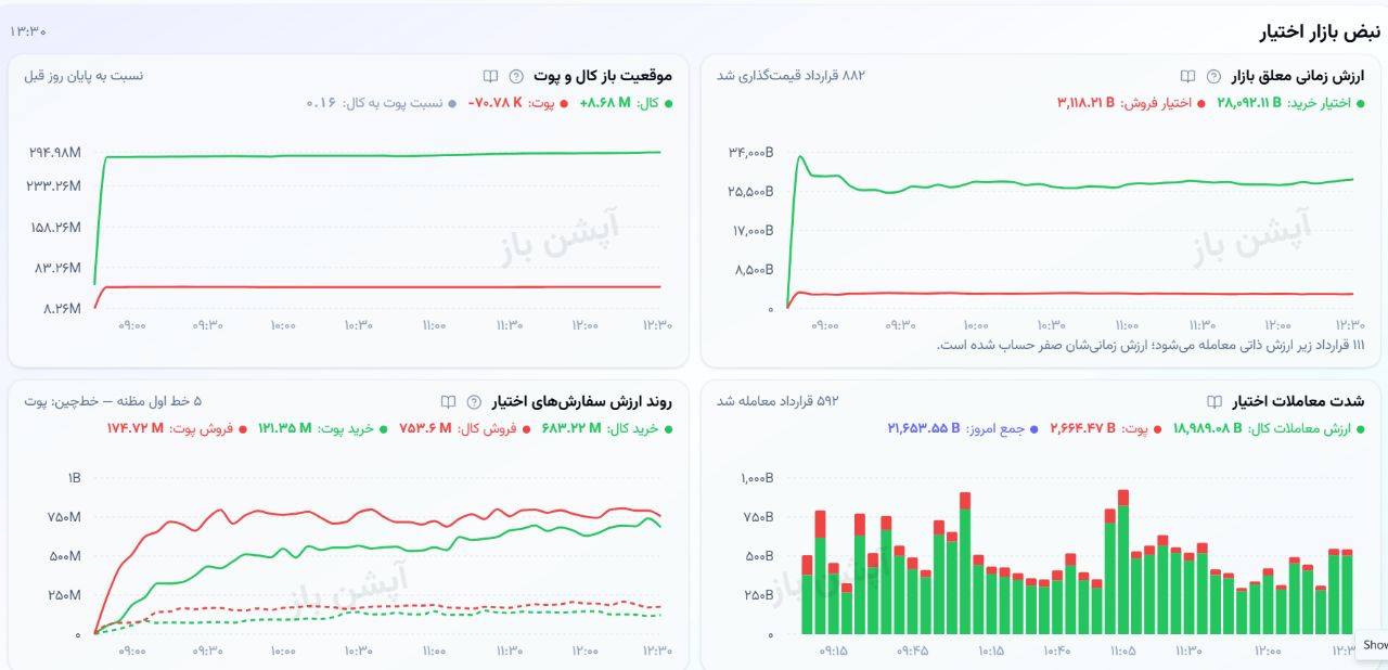 🔴 وضعیت بازار شنبه 4 مهرماه 1405
💎 ارزش معاملات خرد :
44,974 میلیارد تومان
💎 خروج پول حقیقی :
6,253- میلیارد تومان
💎 ارزش معاملات بازار آپشن :
2,165 میلیارد تومان
📌 شاخص کل :
7,153,049
📌 شاخص هموزن :
1,929,676