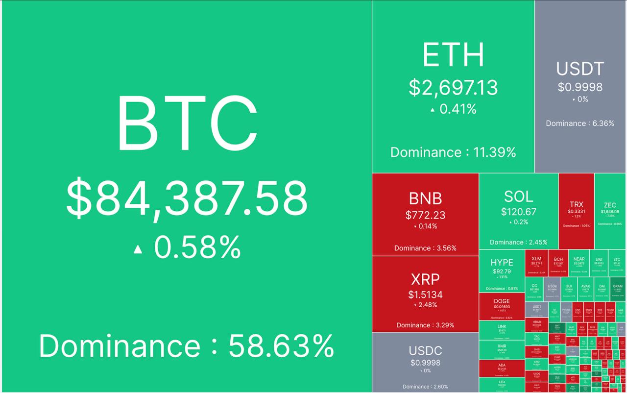 🔴 آپدیت بازار کریپتو ۵ مهر ماه
🕯 مارکت کپ: ٢.٨٩ تریلیون دلار
📈 شاخص ترس/طمع: ٧٢%
💵 قیمت تتر: ٢٣٣,٩۵٠ تومان