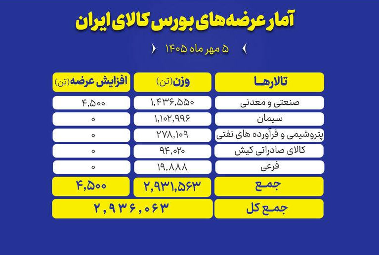 🟢 تالارهای بورس کالای ایران امروز یکشنبه ۵ مهر ماه میزبان عرضه ۲ میلیون و ۹۳۶ هزار و ۶۳ تن انواع محصول است.