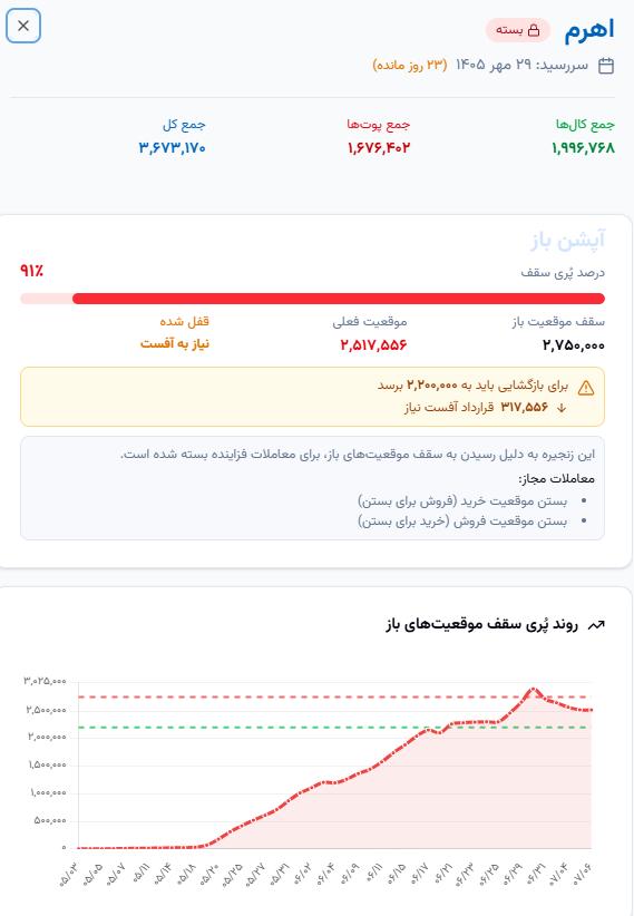 🔴 وضعیت سررسید اهرم برج 7
⚠️ نیازمند کاهش موقعیتهای باز، برای بازگشایی زنجیره
🔹این زنجیره به دلیل رسیدن به سقف موقعیتهای باز، معاملات فزاینده آن بسته شده است.
🔹 معاملات مجاز :
آفست موقعیت خرید (فروش برای بستن)
آفست موقعیت فروش (خرید برای بستن)
🔗https://optionbaaz.ir/option/oi-ceiling