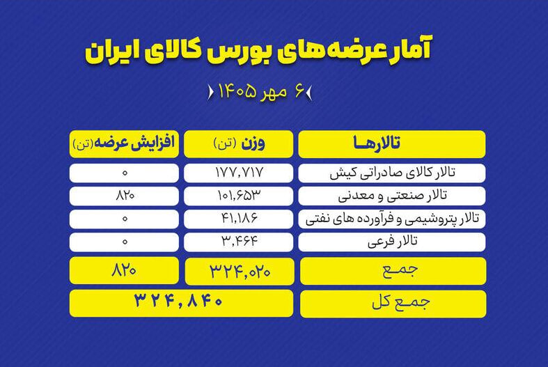 🟢 امروز دوشنبه ۶ مهر ماه، ۳۲۴ هزار و ۸۴۰ تن انواع محصول در تالارهای مختلف بورس کالای ایران روی میز فروش میرود.