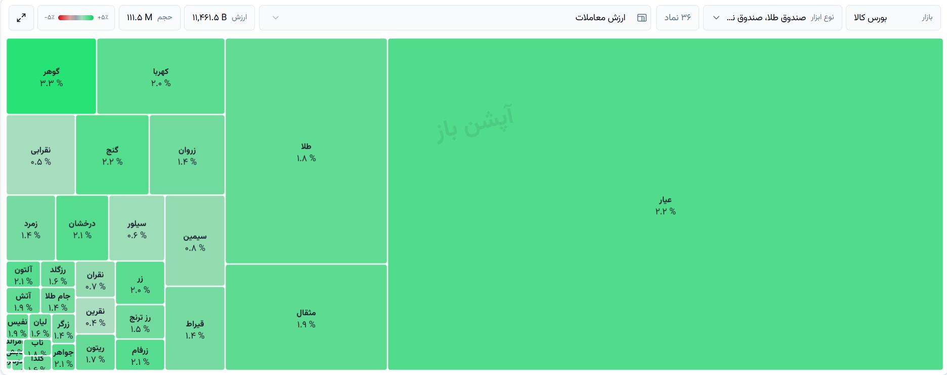 🟢 بازگشایی مثبت صندوقهای طلا و نقره
➖➖➖➖➖
🔗 نقشه بازار صندوقهای طلا و نقره