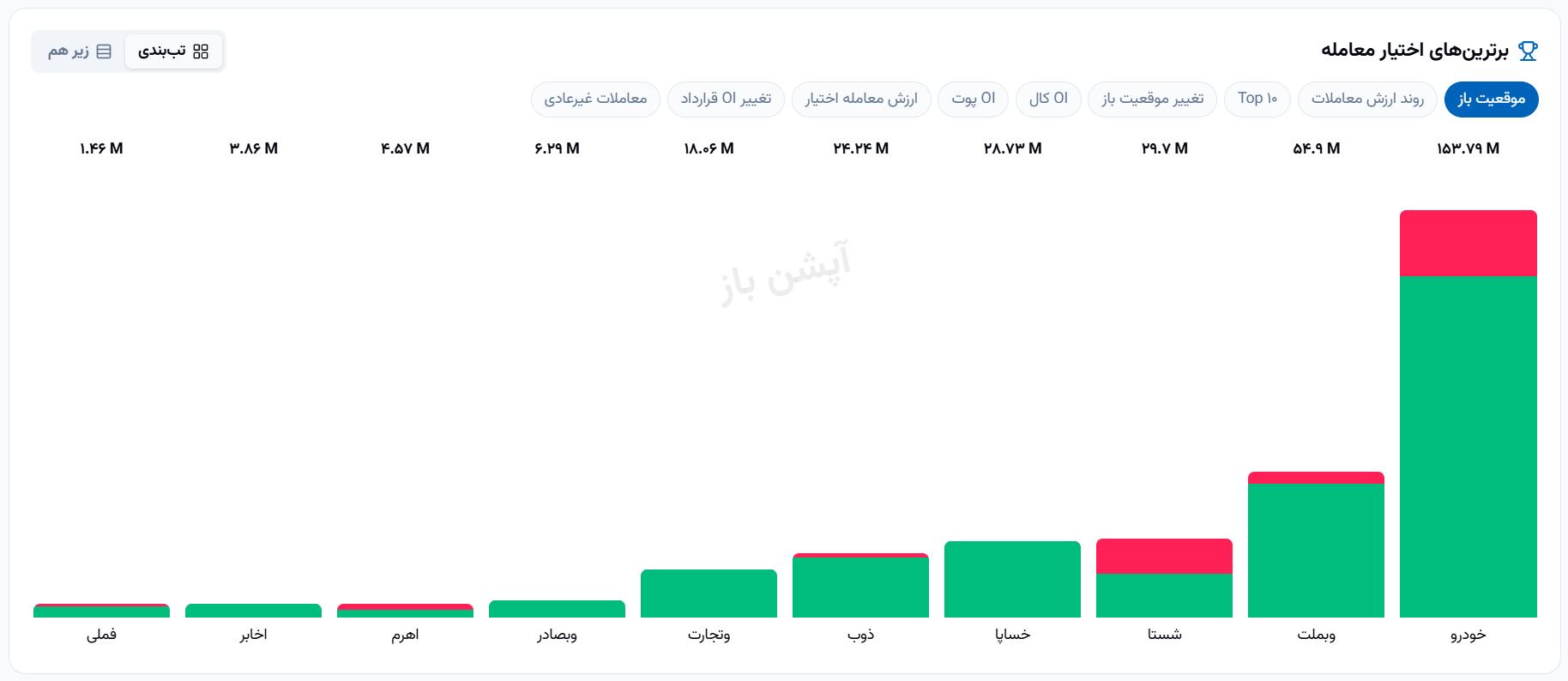 🔴 وضعیت بازار دو‌شنبه 6 مهرماه 1405 


💎 ارزش معاملات خرد :
30,902 میلیارد تومان  