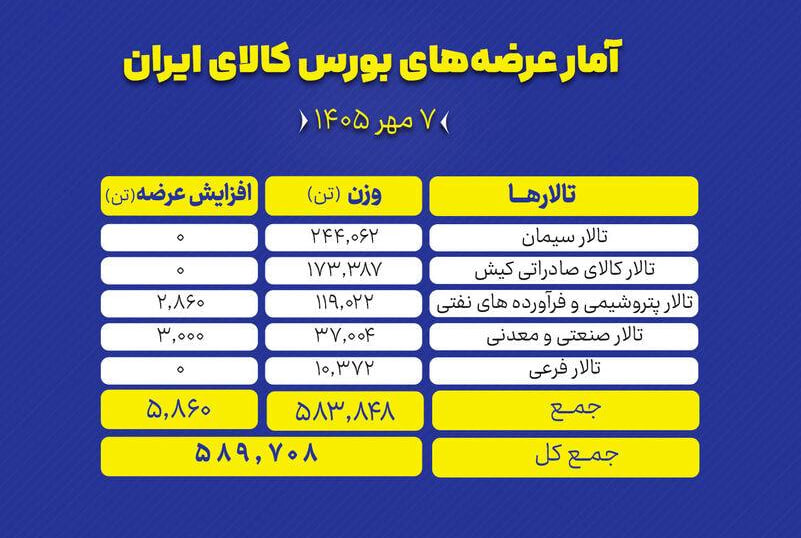🟢 بورس کالای ایران امروز (سه‌شنبه ۷ مهر ماه) میزبان عرضه ۵۸۹ هزار و ۷۰۸ تن محصول است.