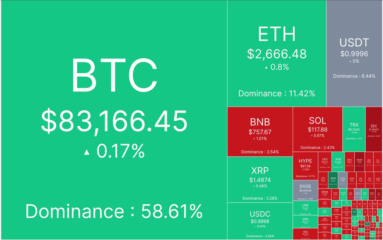 🔴 آپدیت بازار کریپتو ٧ مهرماه

🕯 مارکت کپ: ٢.٨۵ تریلیون دلار

📈 شاخص ترس/طمع: ۶٧% 

💵 قیمت تتر: ٢۴٩,١٠٠ تومان
