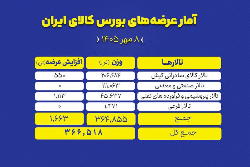 🟢بورس کالای ایران امروز (چهارشنبه ۸ مهر ماه) میزبان عرضه ۳۶۶ هزار و ۵۱۸ تن انواع محصول است.
