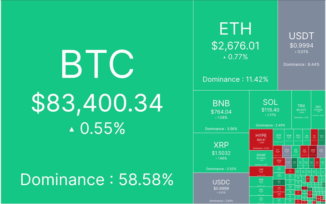 🔴 آپدیت بازار کریپتو ٨ مهر ماه

🕯 مارکت کپ: ٢.٨۶ تریلیون دلار

📈 شاخص ترس/طمع: ۶٧% 

💵 قیمت تتر: ٢۵٨,۴٠٠ تومان