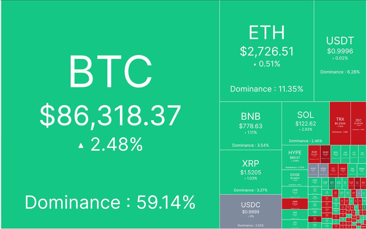 🔴 آپدیت بازار کریپتو ١٠ مهر ماه

🕯 مارکت کپ: ٢.٩٣ تریلیون دلار

📈 شاخص ترس/طمع: ٧١% 