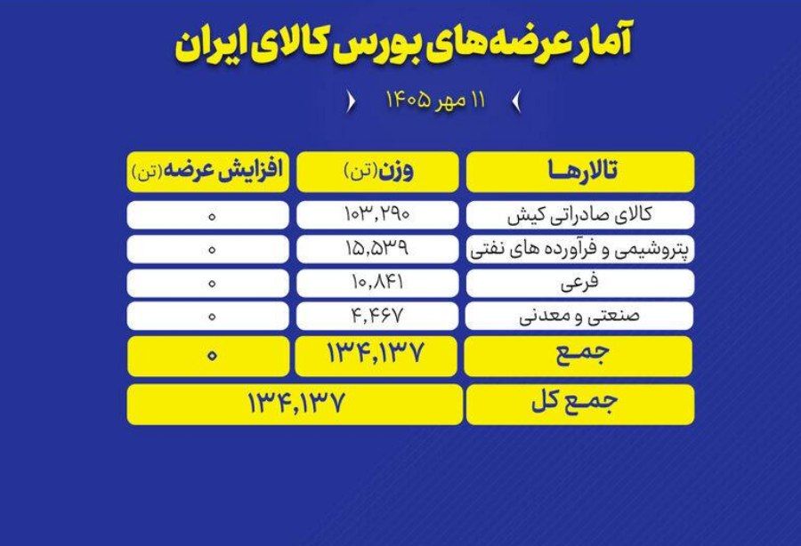 🟢 در نخستین روز هفته (شنبه ۱۱ مهر ماه) تالارهای بورس کالا میزبان عرضه ۱۳۴ هزار و ۱۳۷ تن محصول هستند.