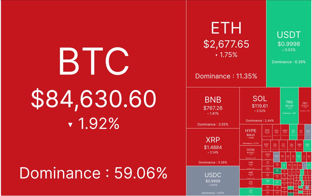 🔴 آپدیت بازار کریپتو ١١ مهر ماه
🕯 مارکت کپ: ٢.٨٨ تریلیون دلار
📈 شاخص ترس/طمع: ۶٧%
💵 قیمت تتر: ٢۶١,٧۵٠ تومان