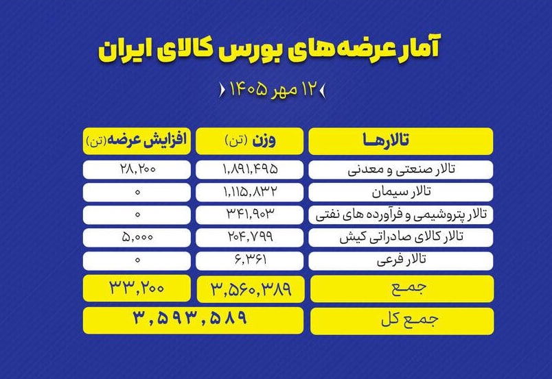 🟢 تالارهای بورس کالای ایران امروز یکشنبه ۱۲ مهر ماه میزبان عرضه ۳ میلیون و ۵۹۳ هزار و ۵۸۹ تن انواع محصول است.