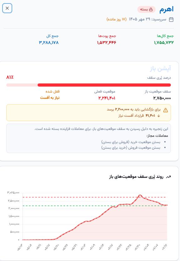 🔴 وضعیت سررسید اهرم برج 7


⚠️ نیازمند کاهش موقعیت‌های باز، برای بازگشایی زنجیره


🔹این زنجیره به دلیل رسیدن به سقف موقعیت‌های باز، معاملات فزاینده آن بسته شده است.


🔹 معاملات مجاز :

آفست موقعیت خرید (فروش برای بستن)
آفست موقعیت فروش (خرید برای بستن)


🔗https://optionbaaz.ir/option/oi-ceiling