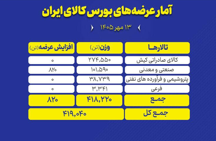 🟢 امروز دوشنبه ۱۳ مهر ماه ۴۱۹ هزار و ۴۰ تن انواع محصول در تالارهای مختلف بورس کالای ایران روی میز فروش می‌رود.