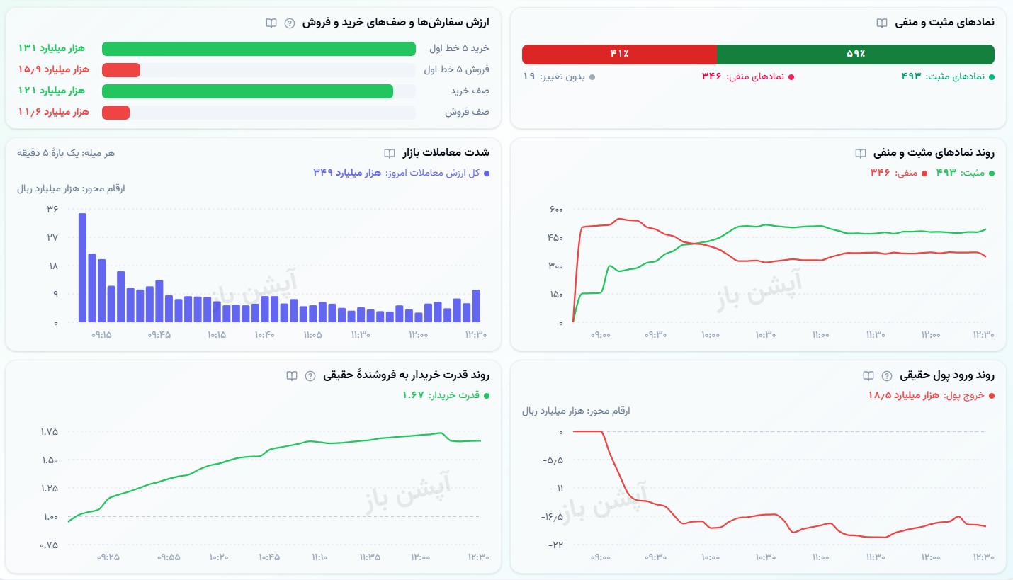🔴 وضعیت بازار دو‌شنبه 13 مهرماه 1405 


💎 ارزش معاملات خرد :
43,935 میلیارد تومان  