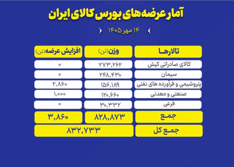 🟢 امروز سه شنبه ۱۴ مهر ماه ۸۳۲ هزار و ۷۳۳ تن انواع محصول در تالارهای مختلف بورس کالای ایران روی میز فروش می‌رود.